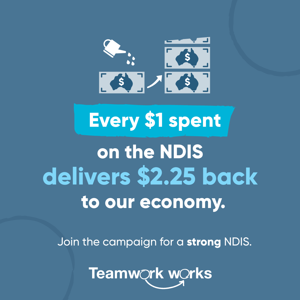 Sharegraphic with text: Every $1 spend on the NDIS delivers $2.25 back to our economy. Join the campaign for a strong NDIS.